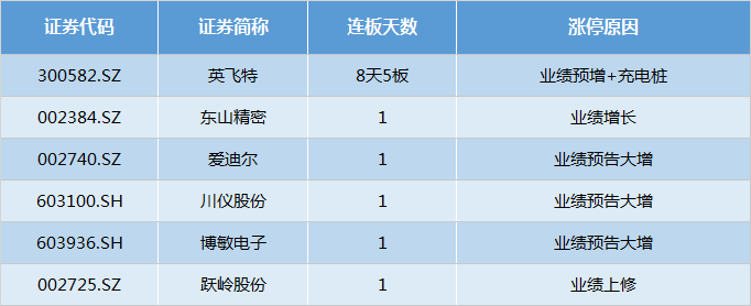 【漲停復盤】高位股幾乎絕跡 市場熱門僅剩它 財經 第2張