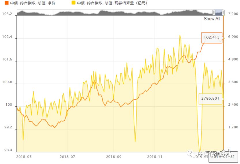 中債收益率曲線和指數日評 2019年1月31日 財經 第3張