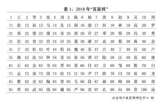 姓氏人口排序_中国姓氏人口排名(2)