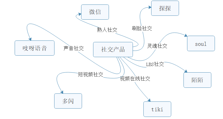 我準備做一款能用來沉淀用戶關係的社區產品（上） 科技 第2張