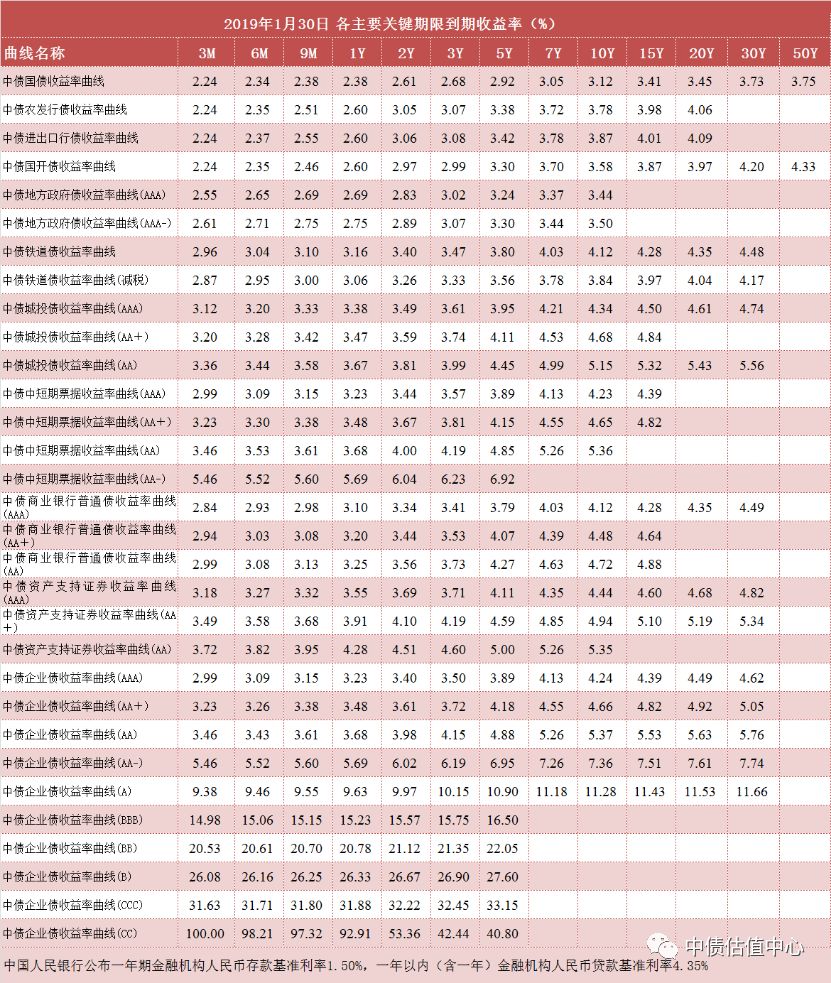 中債收益率曲線和指數日評 2019年1月30日 財經 第1張