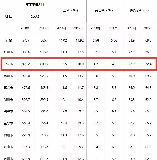 宁波2018人口_倒计时 这些地方楼市即将遇冷,有你的家乡吗(2)