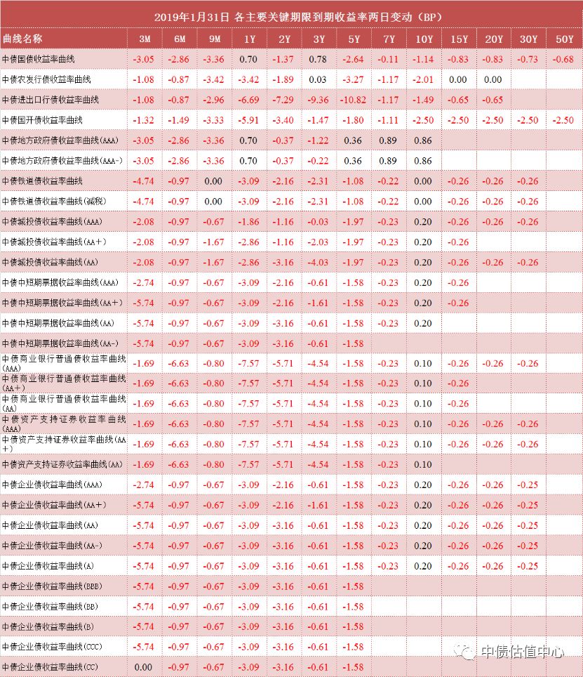 中債收益率曲線和指數日評 2019年1月31日 財經 第2張