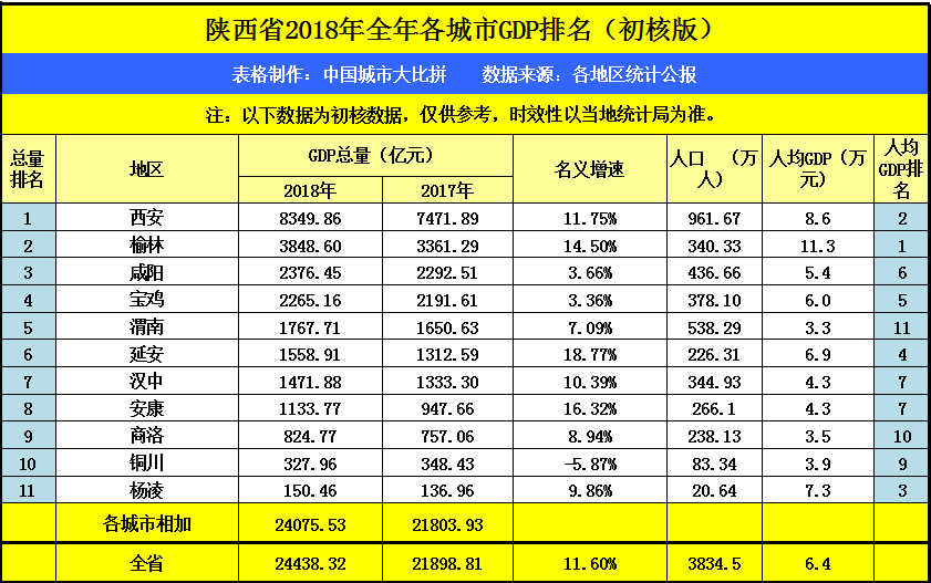 2018西安gdp_8349亿丨西安2018年GDP全国Top20,新变局与新机遇(2)