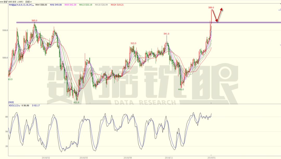 565乃生死點位，鐵礦石是否能繼續高歌猛進？| K線急診 財經 第1張
