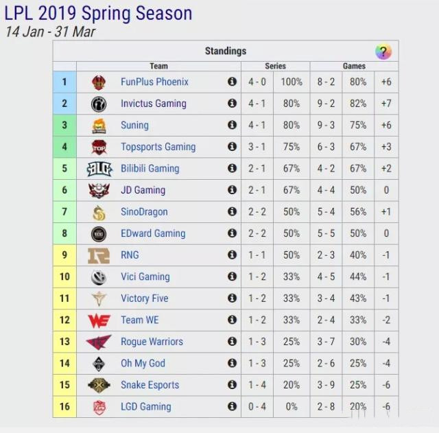 【雷競技raybet戰報】LPL最新戰隊勝率排行榜 遊戲 第1張