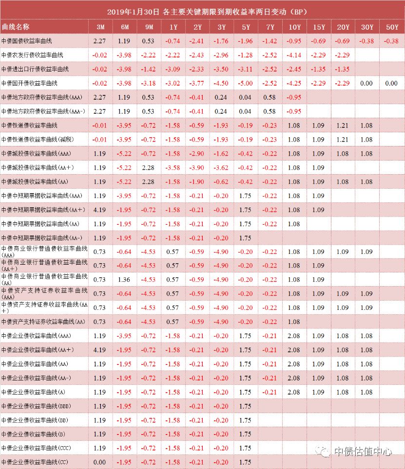 中債收益率曲線和指數日評 2019年1月30日 財經 第2張