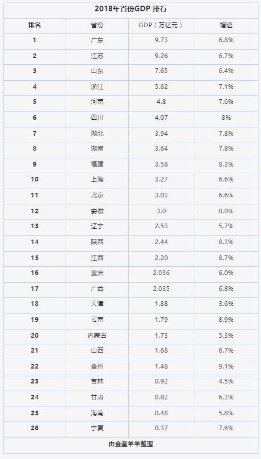 中国gdp各个省份排名2019年_2019年中国gdp增长率(2)