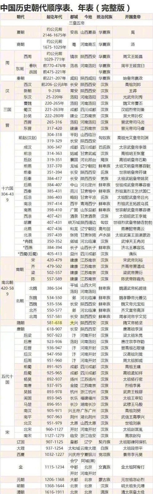 13,此为中国古代朝代顺序表,感谢您的阅读,欢迎留言发表不同意见!