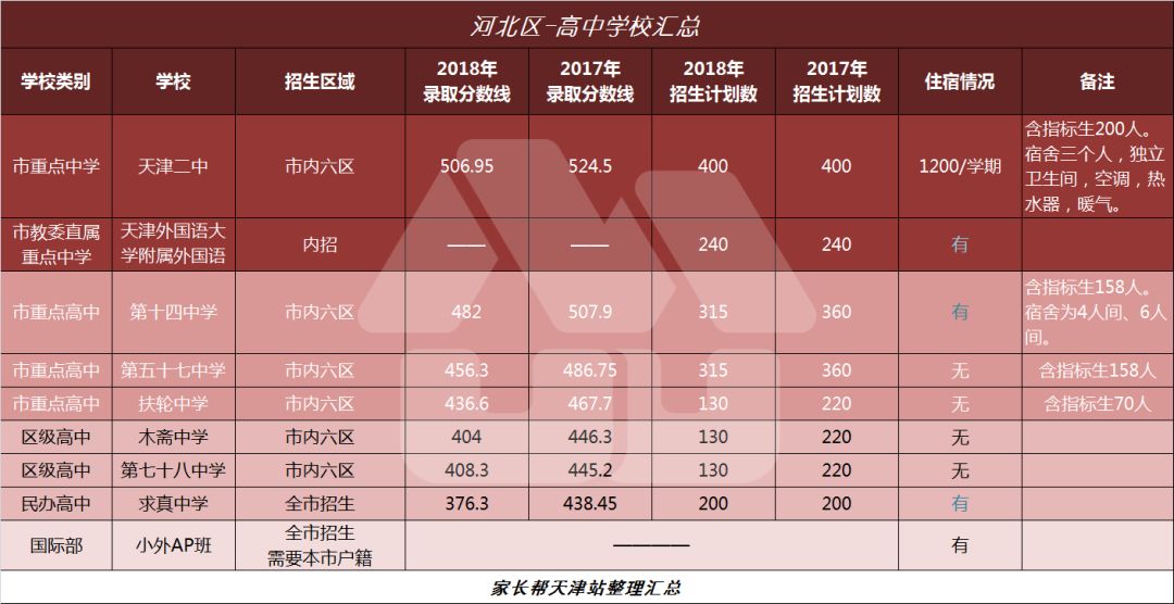 天津160余所高中分数线,招生人数,住宿情况等必知信息大汇总