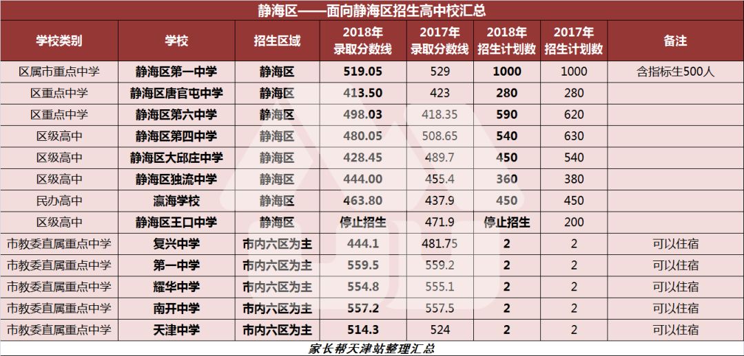 天津160余所高中分数线,招生人数,住宿情况等必知信息大汇总