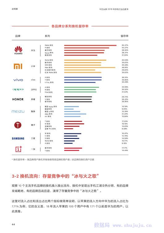 今日頭條：2018年手機行業白皮書 科技 第45張