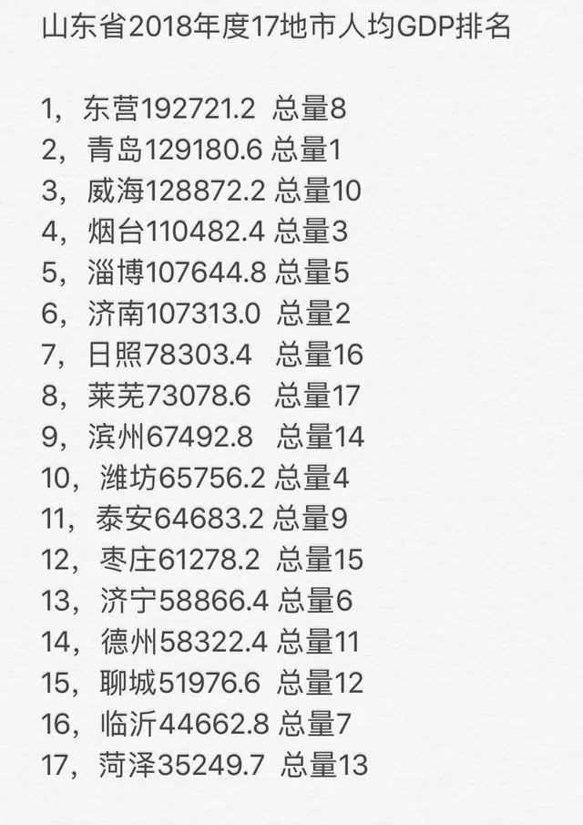 中国地级市人均gdp排名东营_2019年山东省地级城市人均GDP排名 东营市超13万元居第一(3)