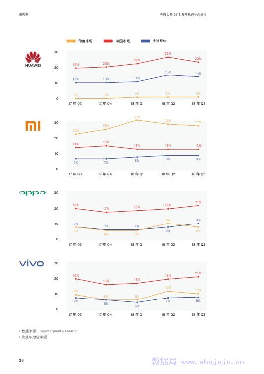 今日頭條：2018年手機行業白皮書 科技 第37張