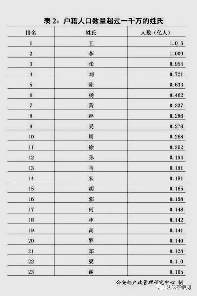 鄢姓人口全国有多少_姓云全国人口有多少(3)