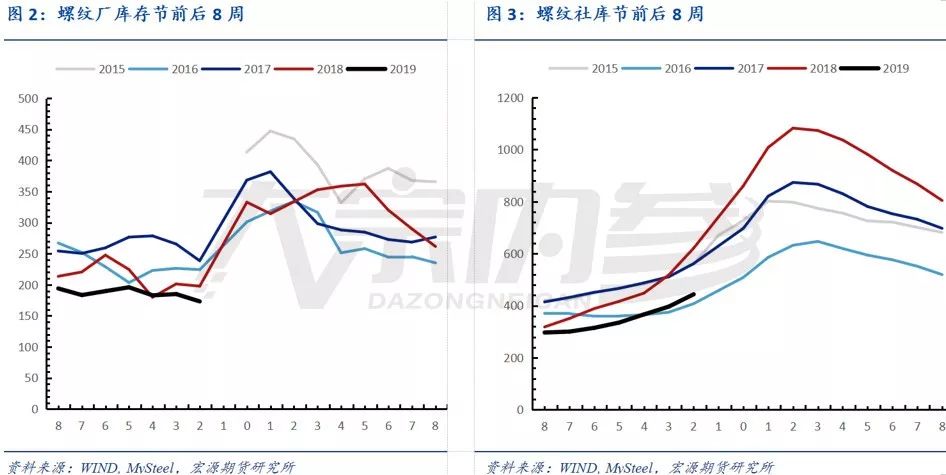 孫佳興：消費、庫存引導下，節後價格「∧」型 | 研報精選 財經 第3張