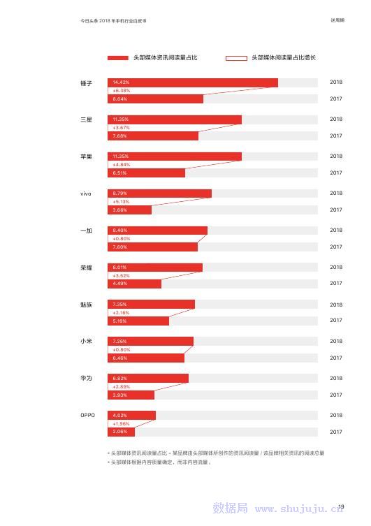 今日頭條：2018年手機行業白皮書 科技 第20張