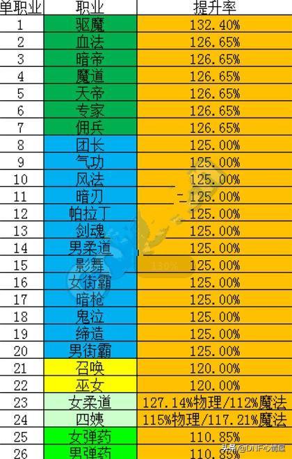 DNF：這26個職業任意搭配兩個，超時空漩渦想要炸團都難！ 遊戲 第1張