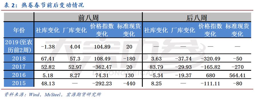 孫佳興：消費、庫存引導下，節後價格「∧」型 | 研報精選 財經 第6張