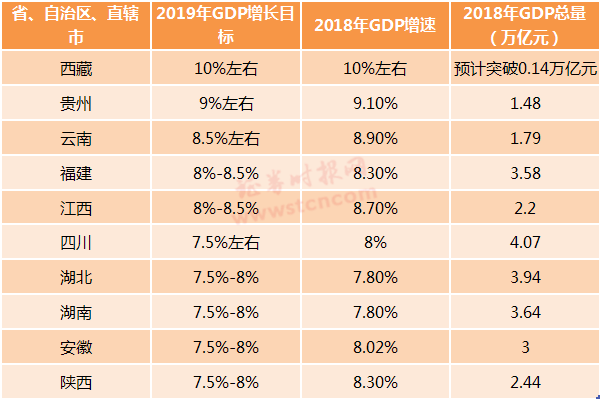 十年来gdp上升最快的城市_中国上升最快的城市,十年跃升92名,不是深圳,仅是一个三线小城