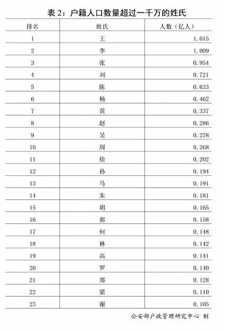 谁姓人口多_人口多的图片(3)