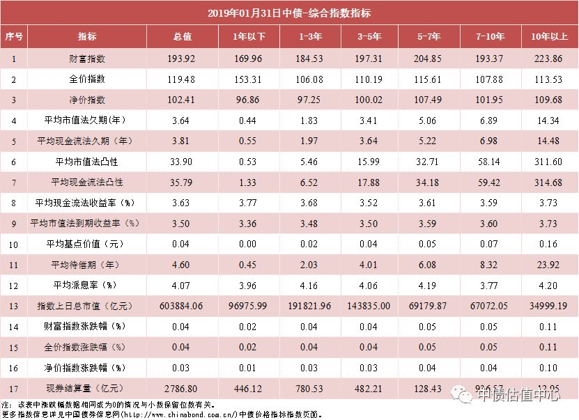 中債收益率曲線和指數日評 2019年1月31日 財經 第4張