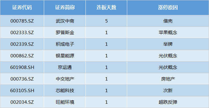 【漲停復盤】高位股幾乎絕跡 市場熱門僅剩它 財經 第3張