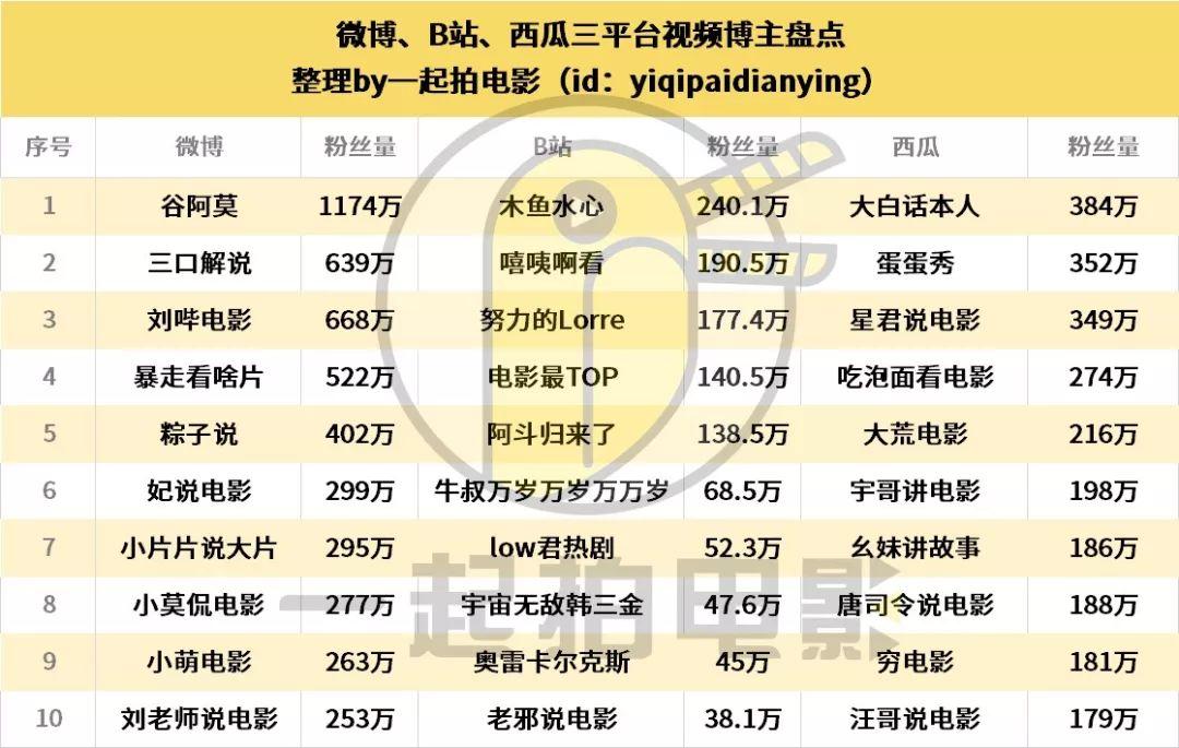 影視視頻博主權力榜TOP30出爐：谷阿莫、木魚水心、大白話本人位列前三 娛樂 第2張