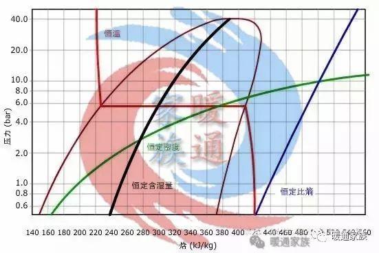 我们来看看如何阅读真正的制冷剂——r134a 的压焓图 1),等温线的