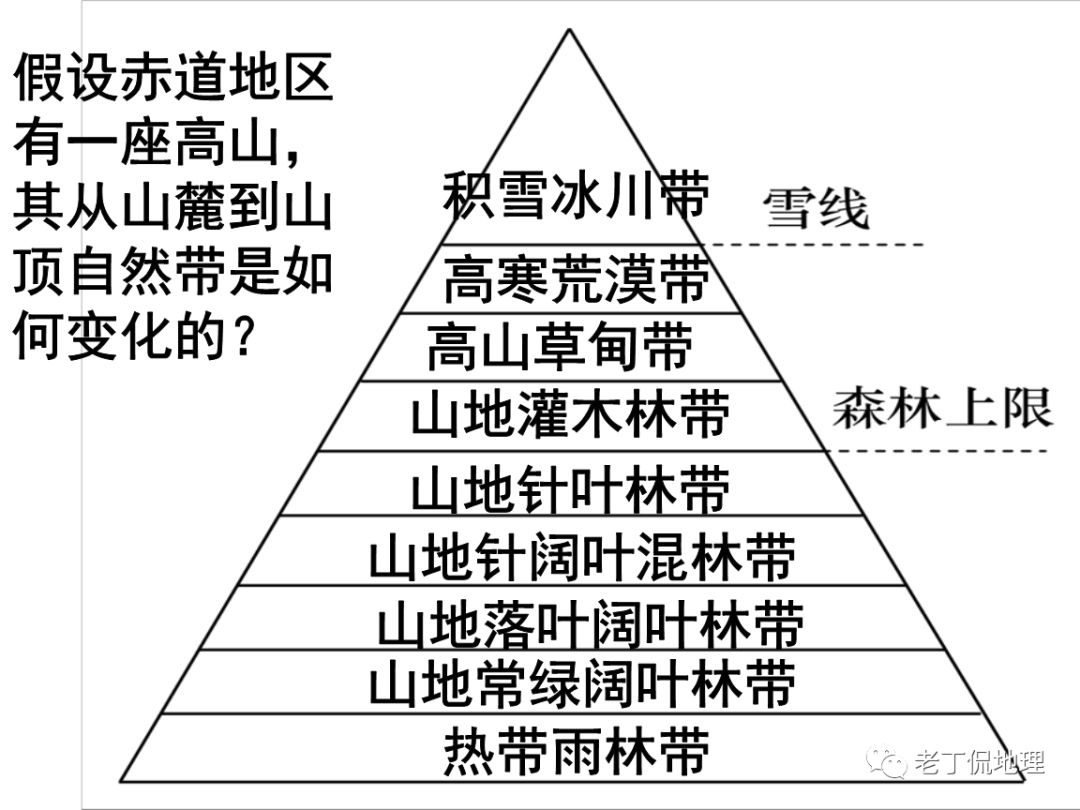 只要8句话,就能解决高考常考的垂直地带性问题