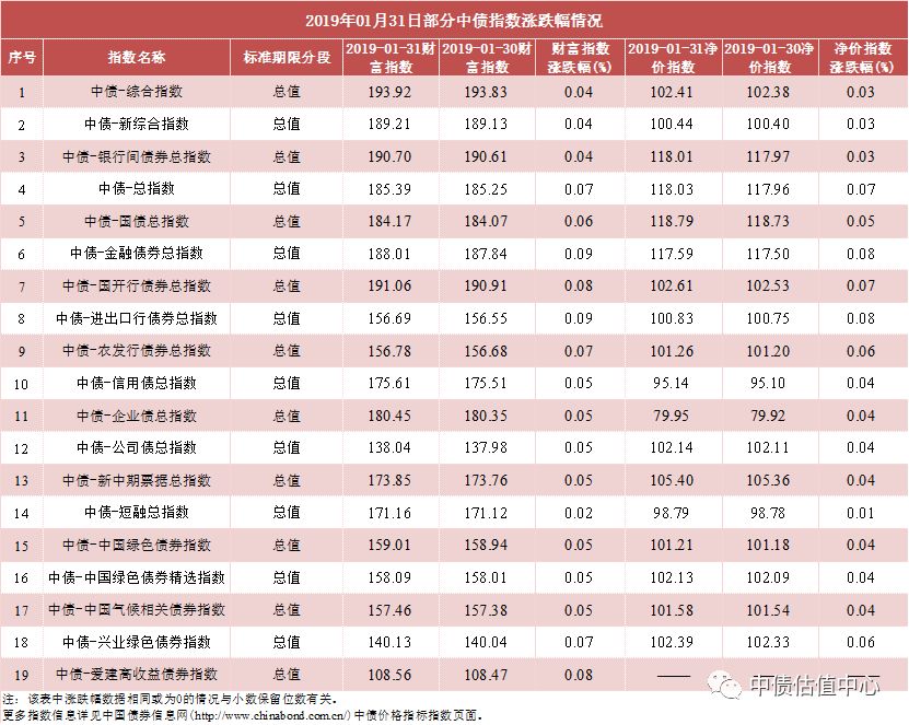 中債收益率曲線和指數日評 2019年1月31日 財經 第5張