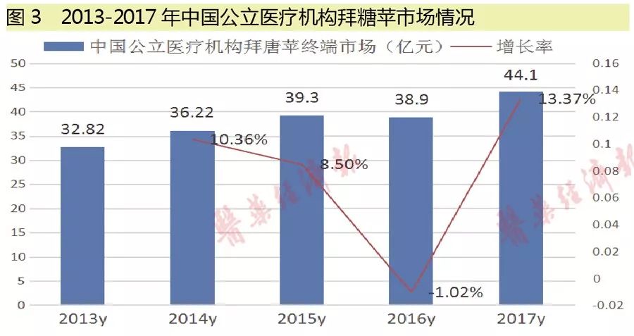 豪森中美华东石药等重构150亿市场糖尿病四大过评品种竞争格局透视