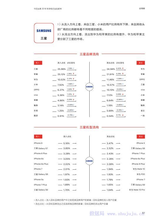 今日頭條：2018年手機行業白皮書 科技 第52張