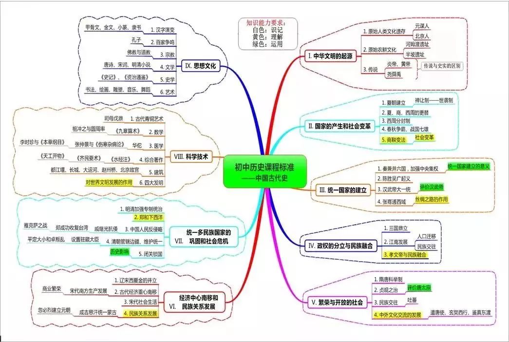 初中历史老师总结的必考知识结构思维导图,这样记历史