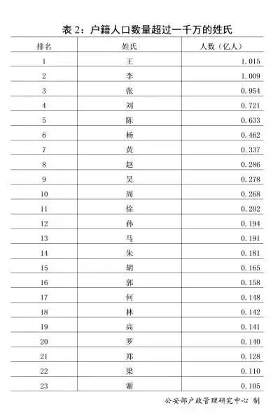 太姓人口_人口普查图片(3)