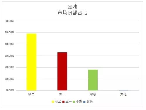 线——汽车起重机市场年度重磅解读 系星空体育官网列之20-25吨级市场(图6)