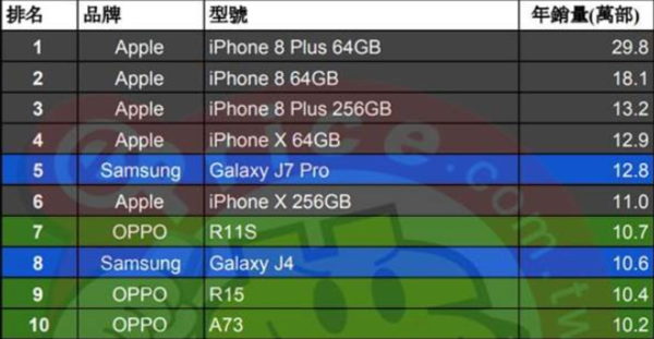 台灣地區手機銷售50強出爐 iPhone XR竟然不是真香機 科技 第2張