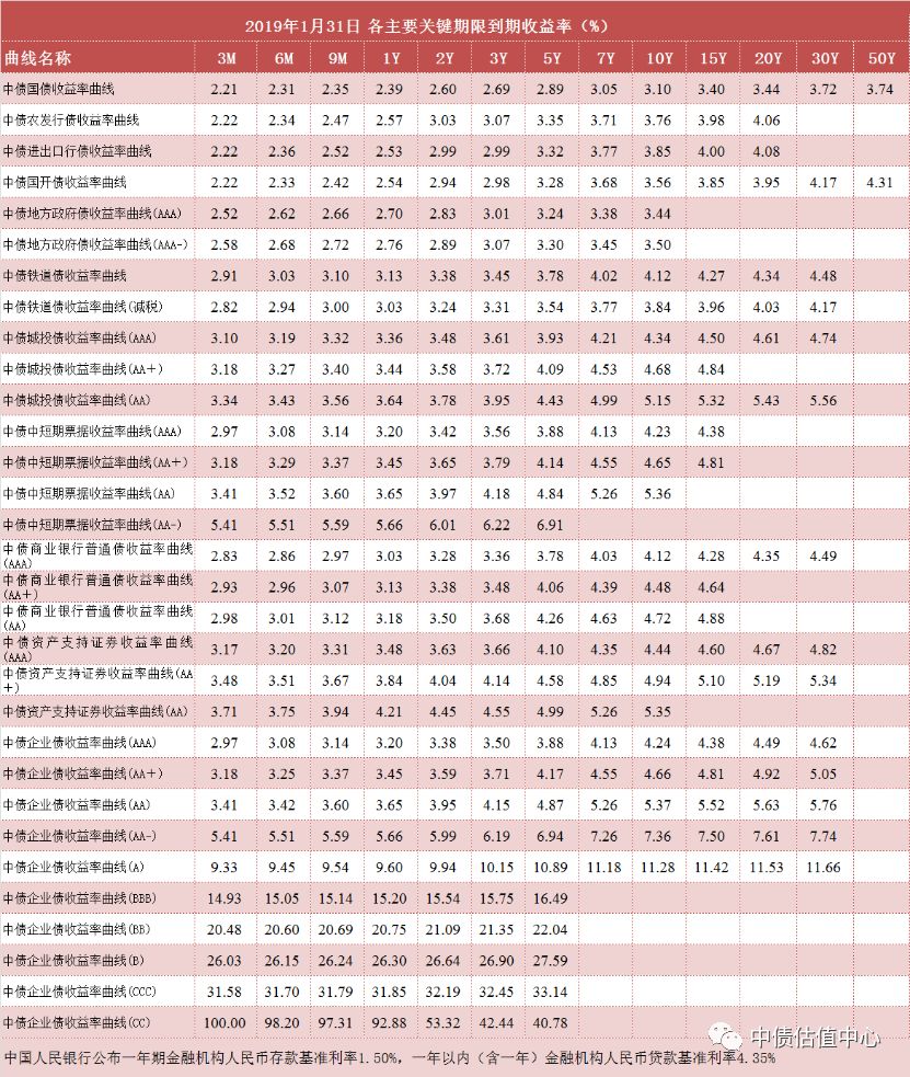 中債收益率曲線和指數日評 2019年1月31日 財經 第1張