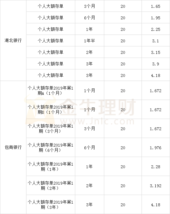 城商行中仅北京银行3年期大额存单利率由上期的4.13%升至4.