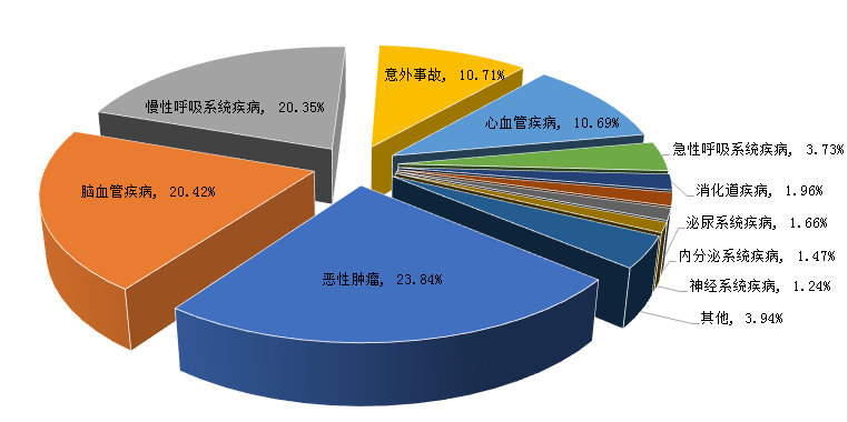 德清县2010-2017年期望寿命变化德清县历年监测数据成功创建省慢性病