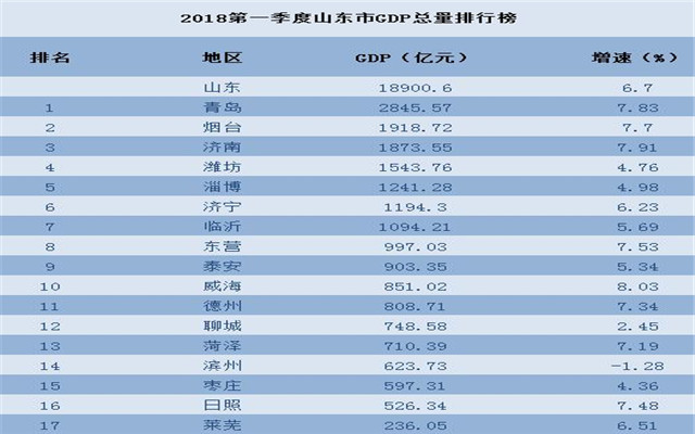 青岛gdp排名2021年(3)