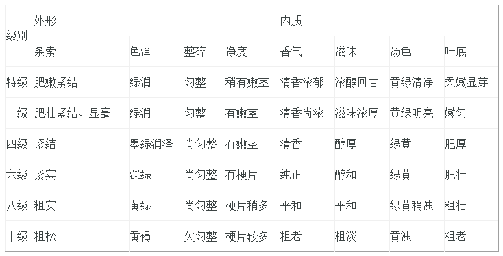 普洱茶的等级划分标准