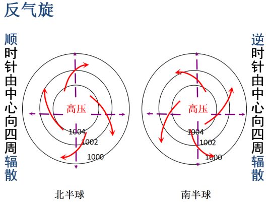 风向的形成 会受到地转偏向力的影响 (第三篇会学习到) 气旋与反气旋