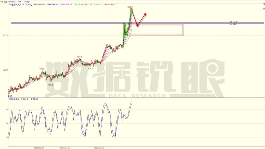 565乃生死點位，鐵礦石是否能繼續高歌猛進？| K線急診 財經 第2張
