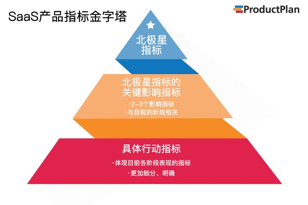 優秀的產品經理該怎麼評判產品指標？ 科技 第2張