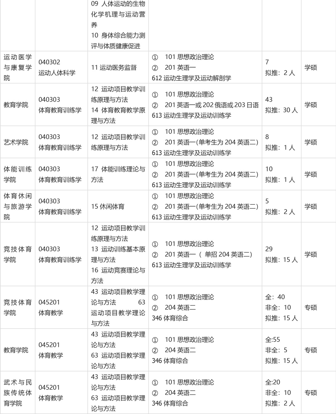 2019年北京体育大学考研专业目录