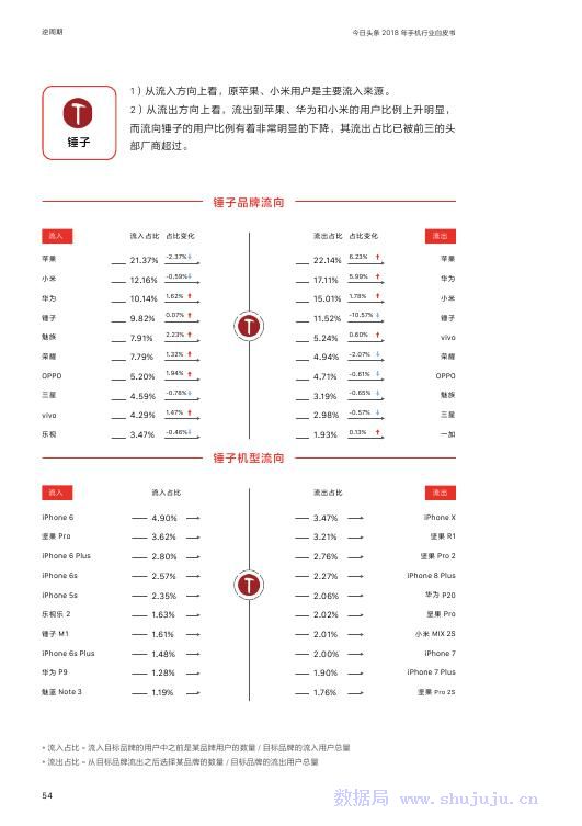 今日頭條：2018年手機行業白皮書 科技 第55張