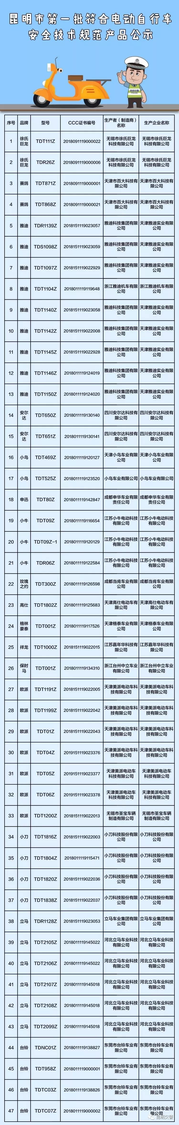 到底哪些电动车才合格昆明第一批电动车合格清单出炉