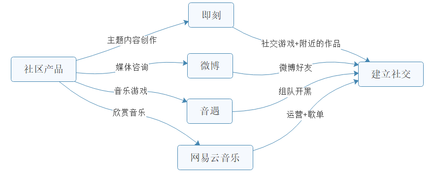 我準備做一款能用來沉淀用戶關係的社區產品（上） 科技 第3張