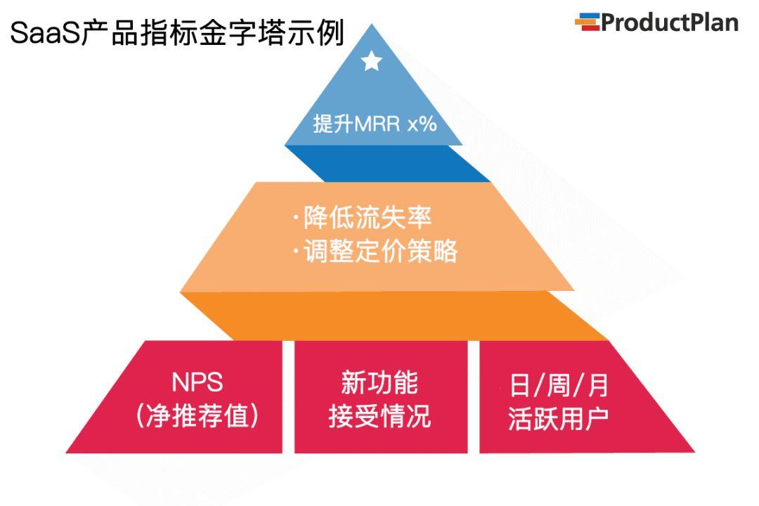 優秀的產品經理該怎麼評判產品指標？ 科技 第3張